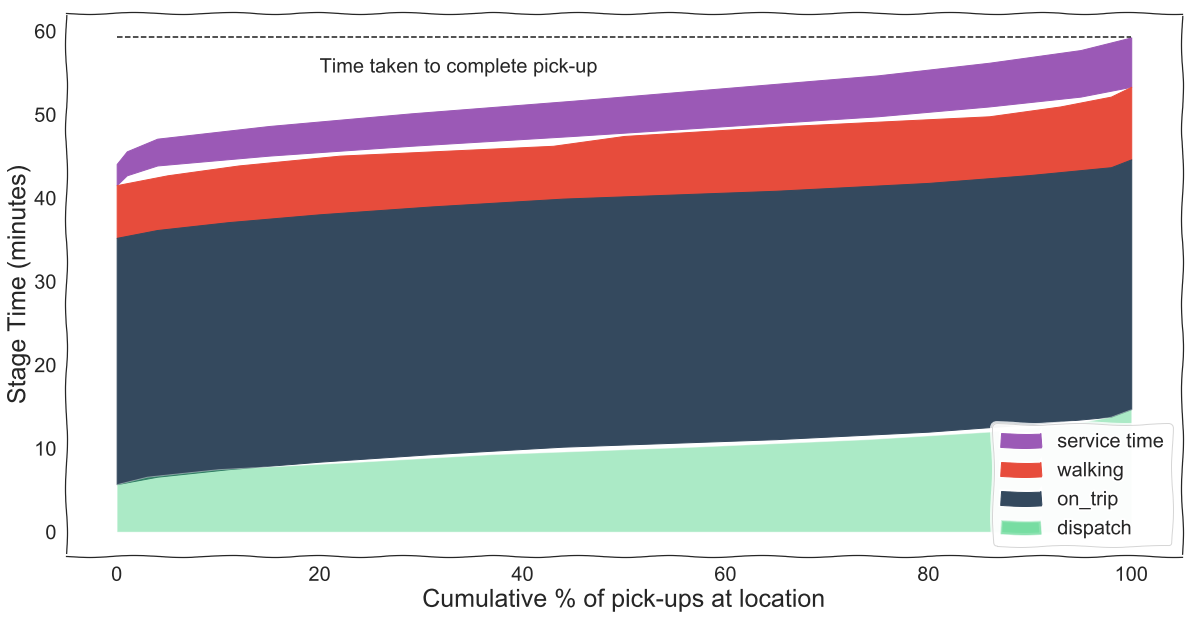 Time distribution for stages required to complete pick-up