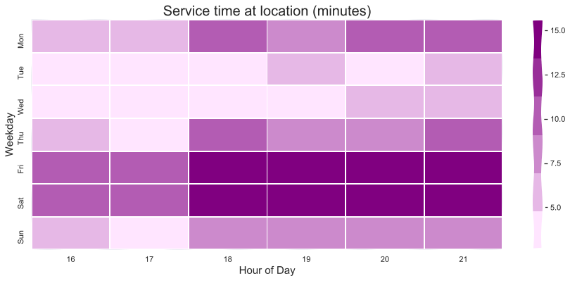 Identifying busy service time windows at location