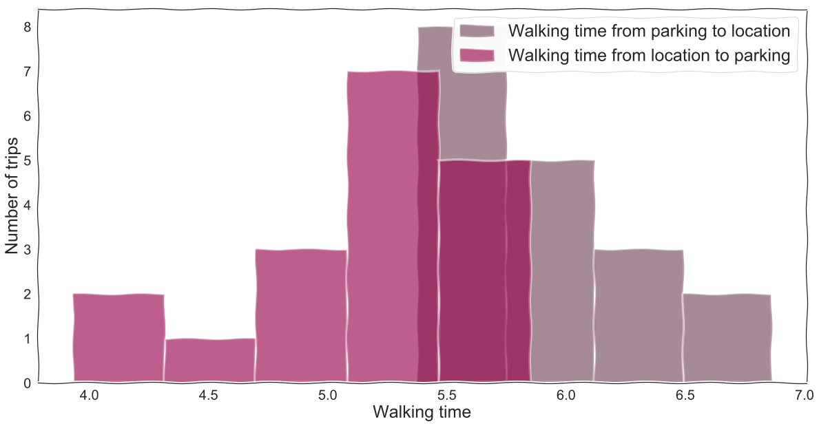 Time spent walking to location compared to time taken walking back to the parking spot